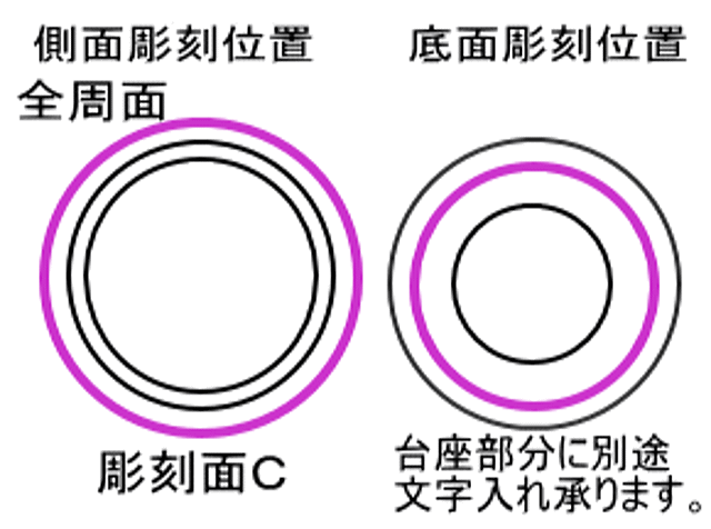 側面彫刻位置