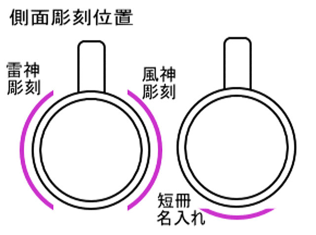 側面彫刻位置