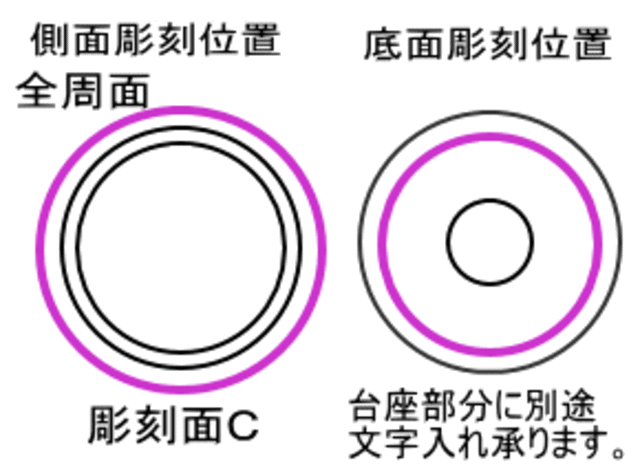 側面彫刻位置