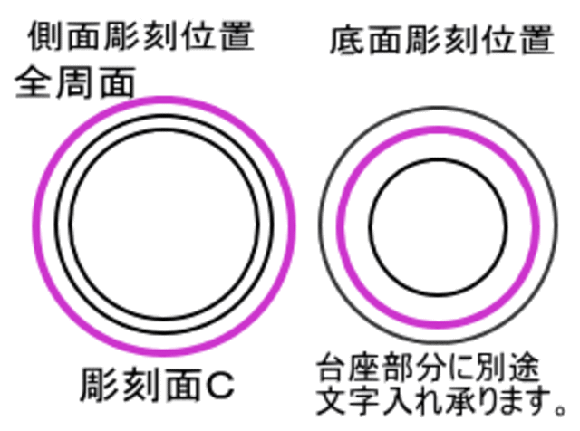 側面彫刻位置