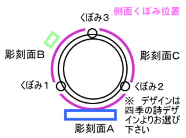 側面くぼみ位置