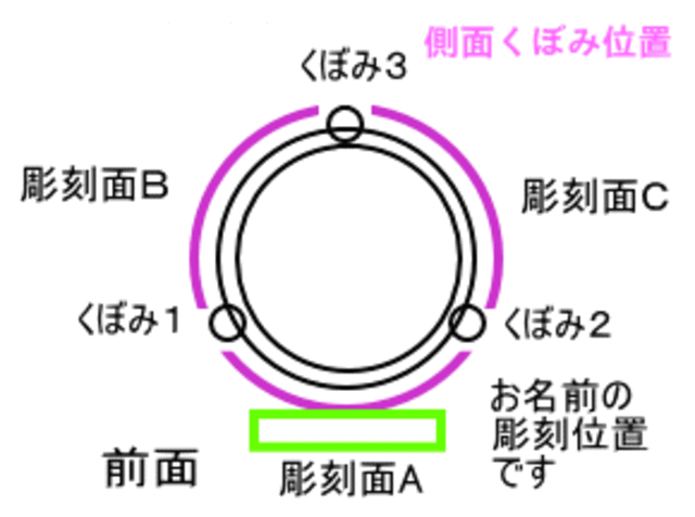 側面くぼみ位置