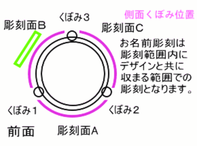 側面くぼみ位置