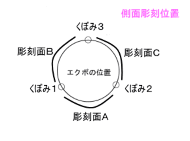 側面彫刻位置