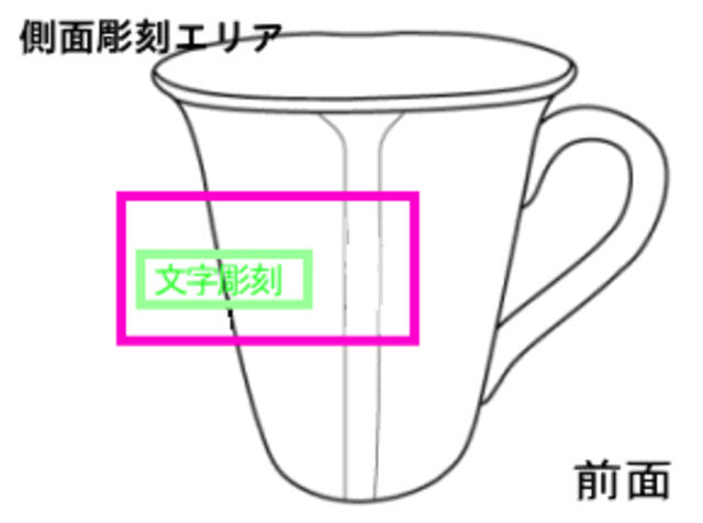 側面彫刻範囲