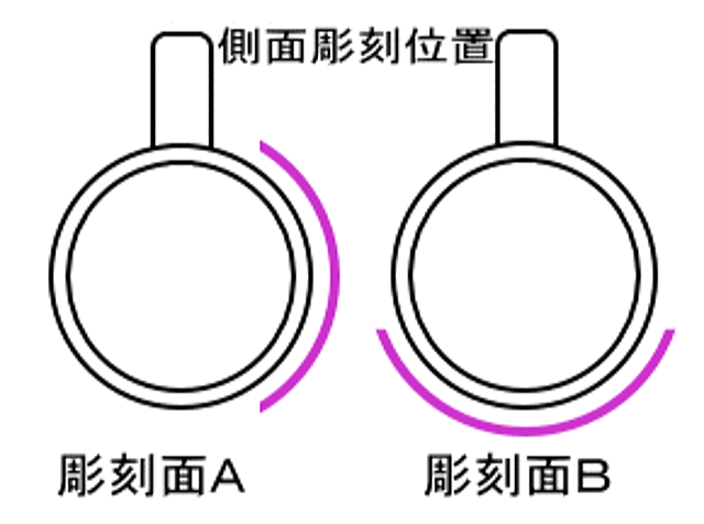 側面彫刻位置