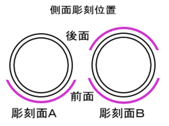 側面彫刻位置