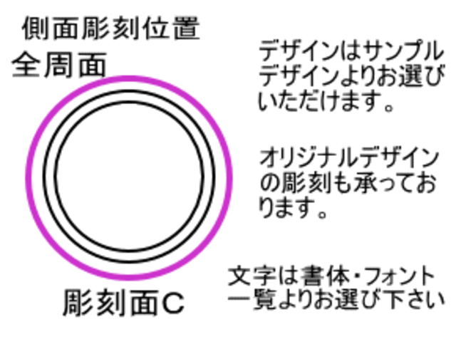 側面彫刻位置