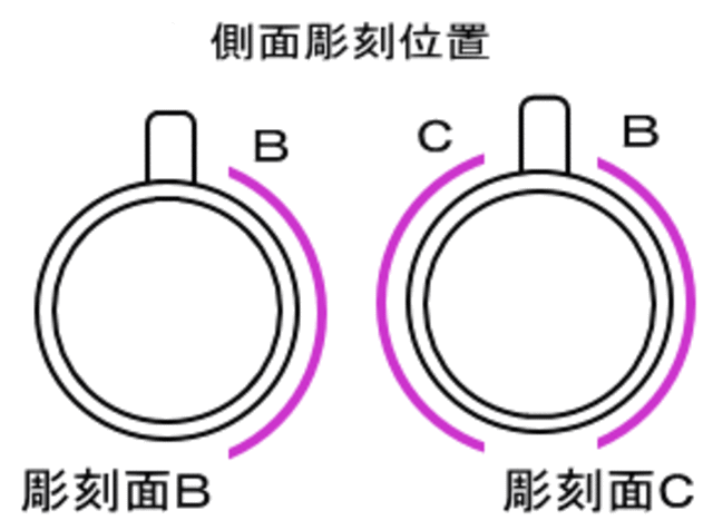 側面彫刻位置