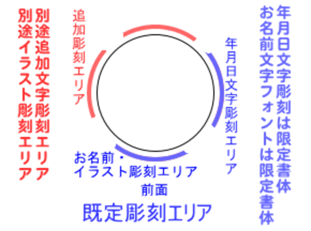 側面彫刻位置